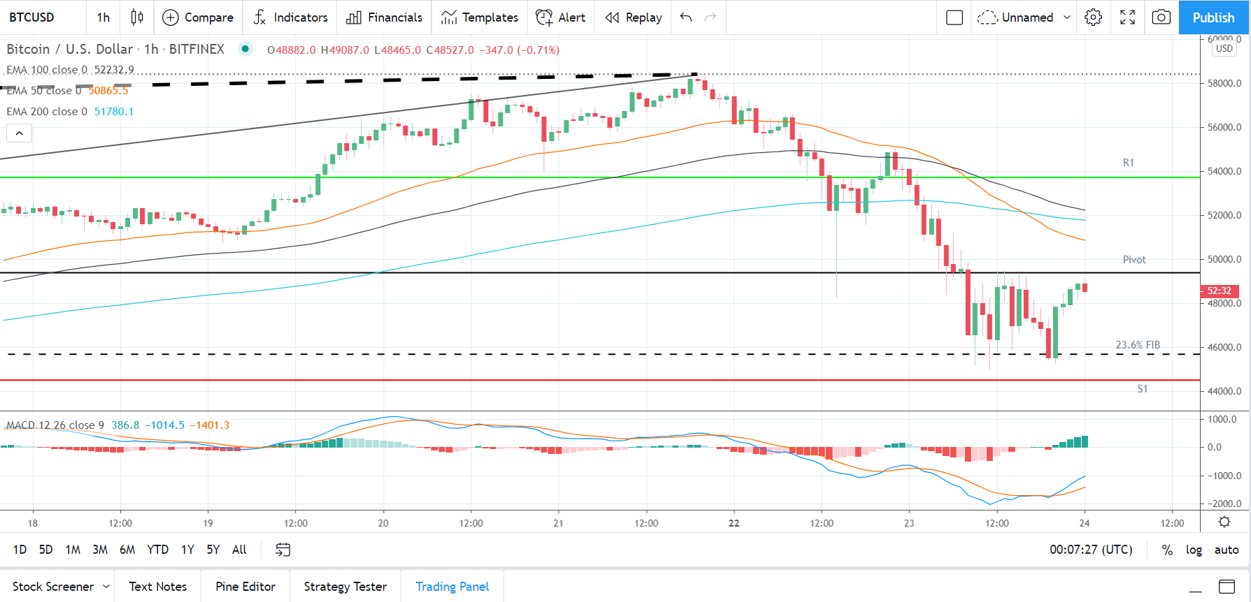 BTCUSD 240221 Hourly Chart