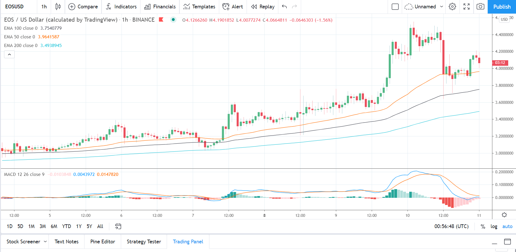 EOSUSD 110221 Hourly Chart