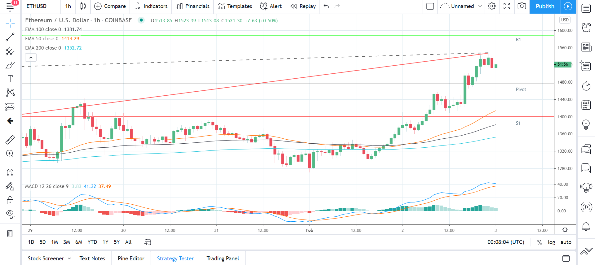 ETHUSD 030221 Hourly Chart