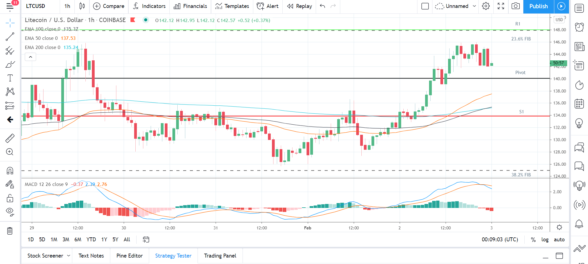 LTCUSD 030221 Hourly Chart