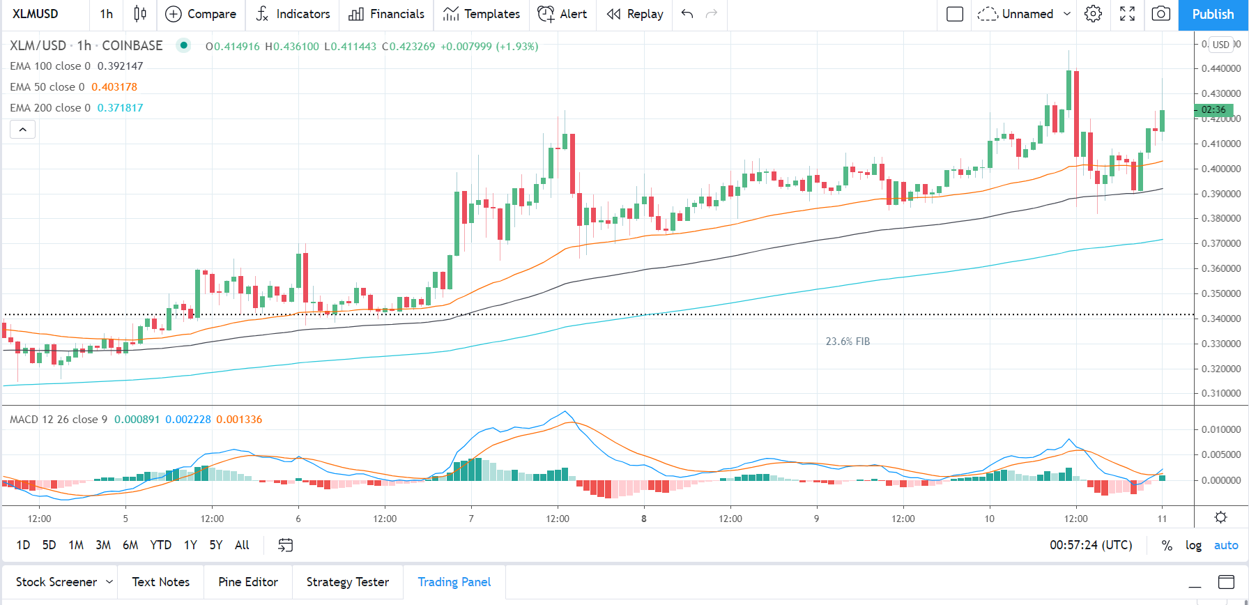 XLMUSD 110221 Hourly Chart