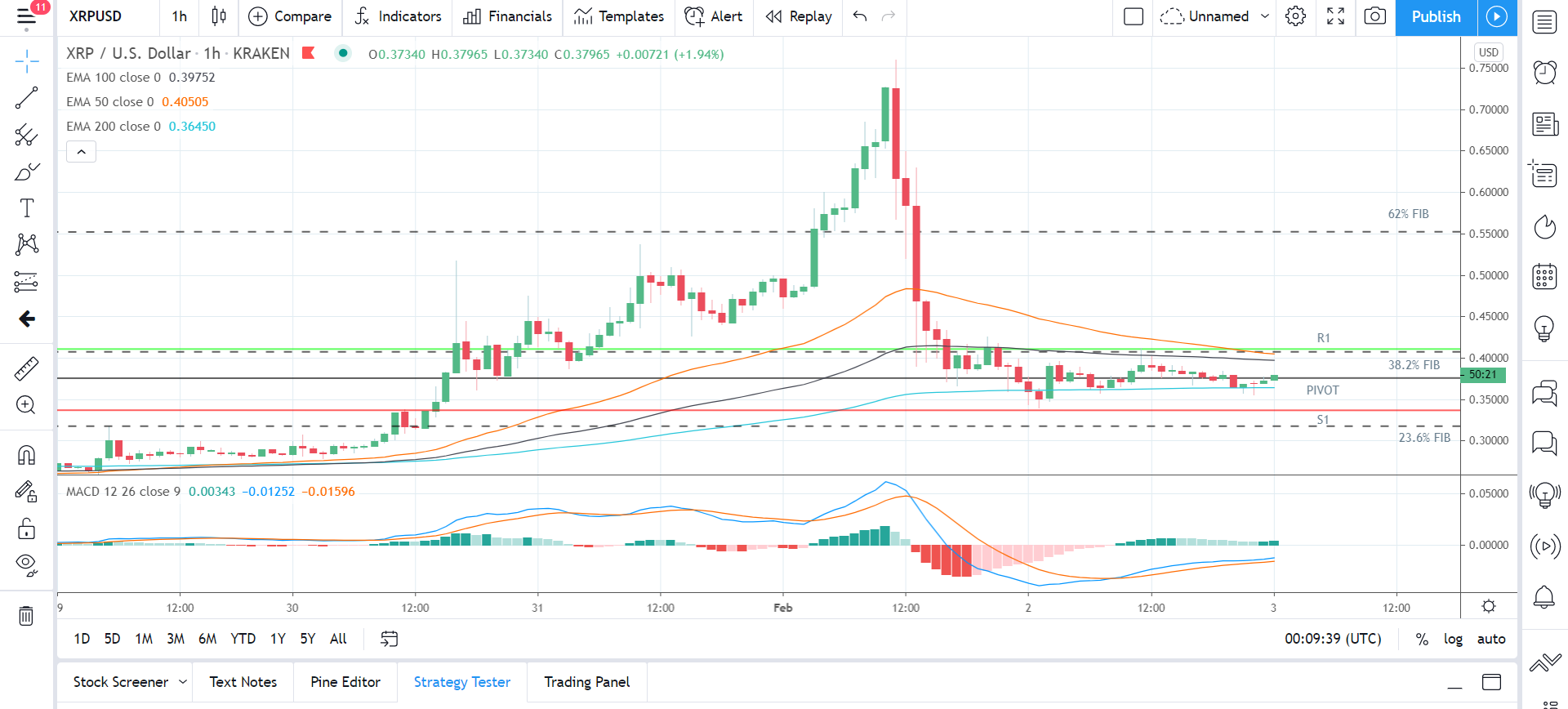 XRPUSD 030221 Hourly Chart