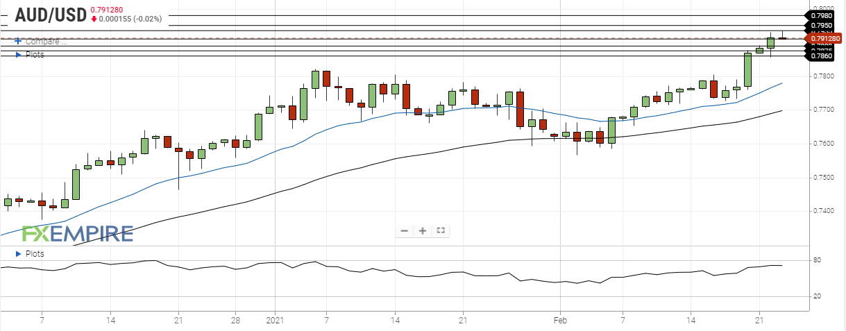 aud usd february 23 2021