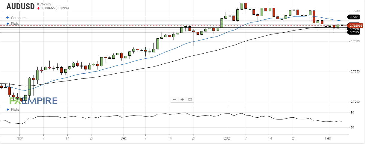 aud usd february 4 2021