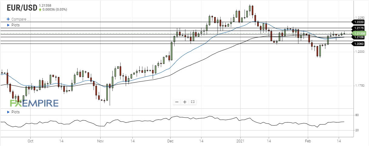 eur usd february 16 2021
