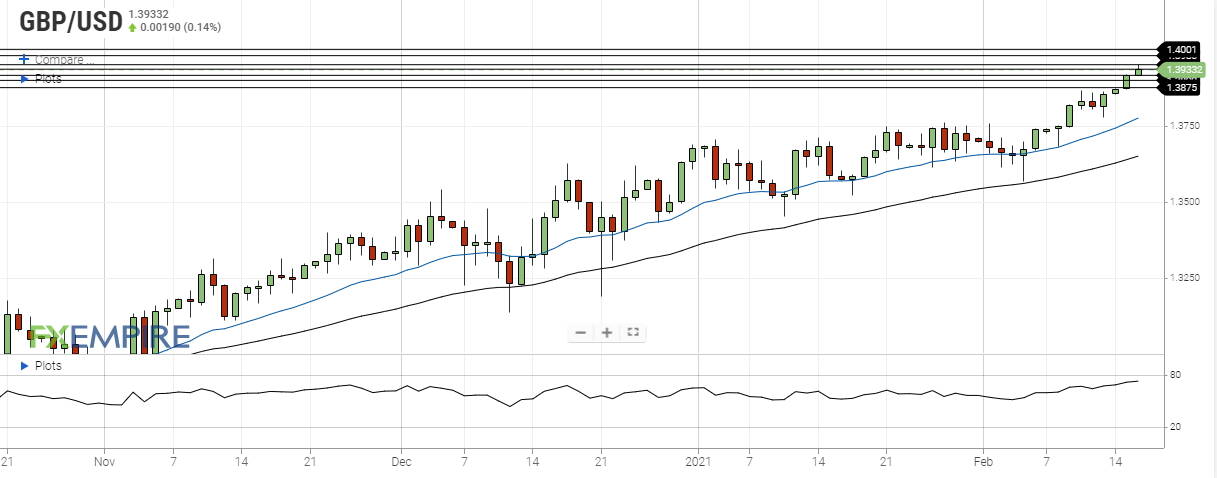 gbp usd february 16 2021