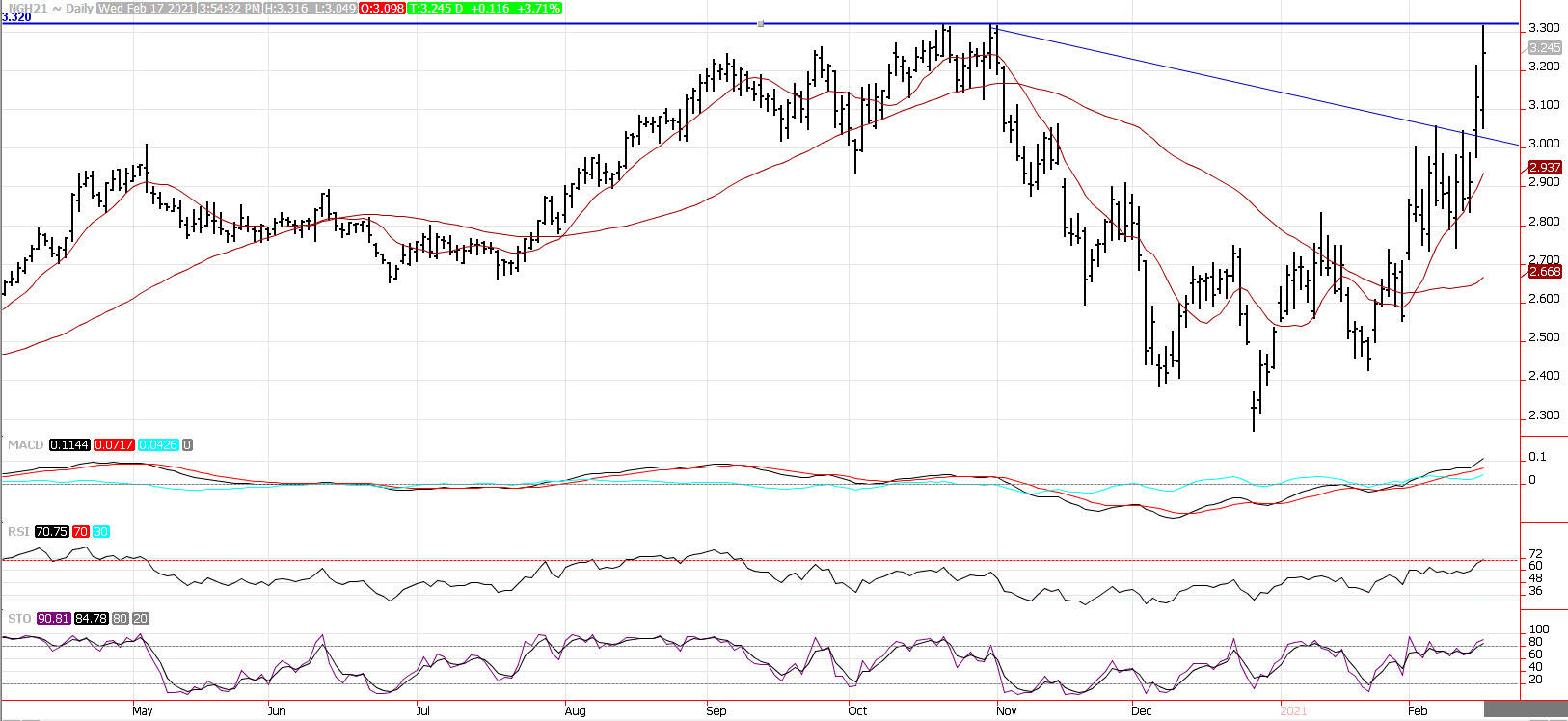 natural-gas-price-prediction-prices-surge-but-fail-at-resistance