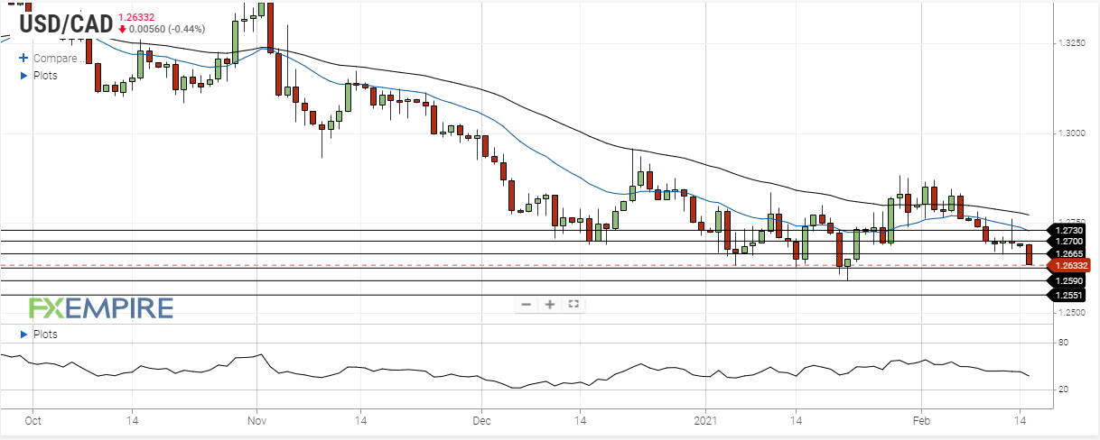 usd cad february 15 2021