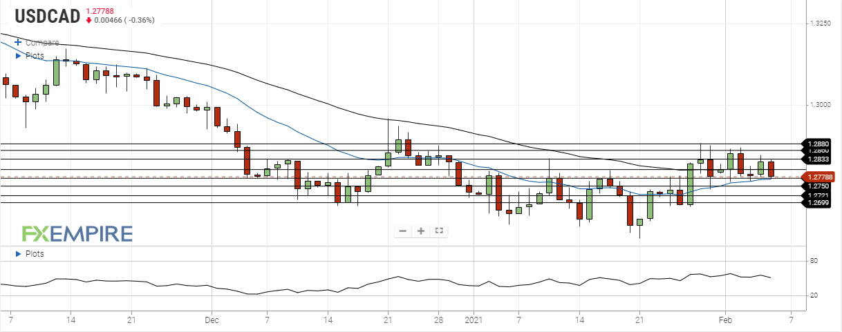 USD/CAD Stays Range-Bound