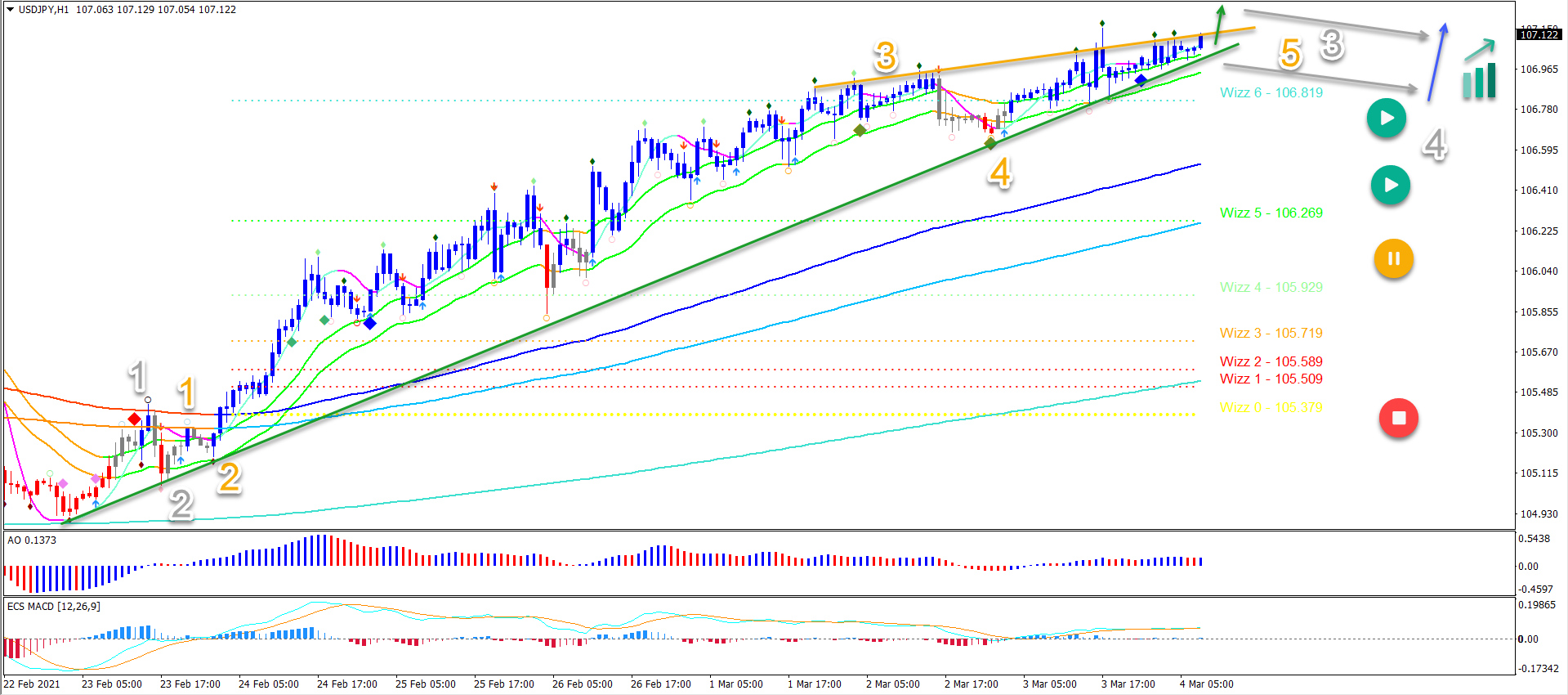 USD/JPY 04.03.2021 1 hour chart