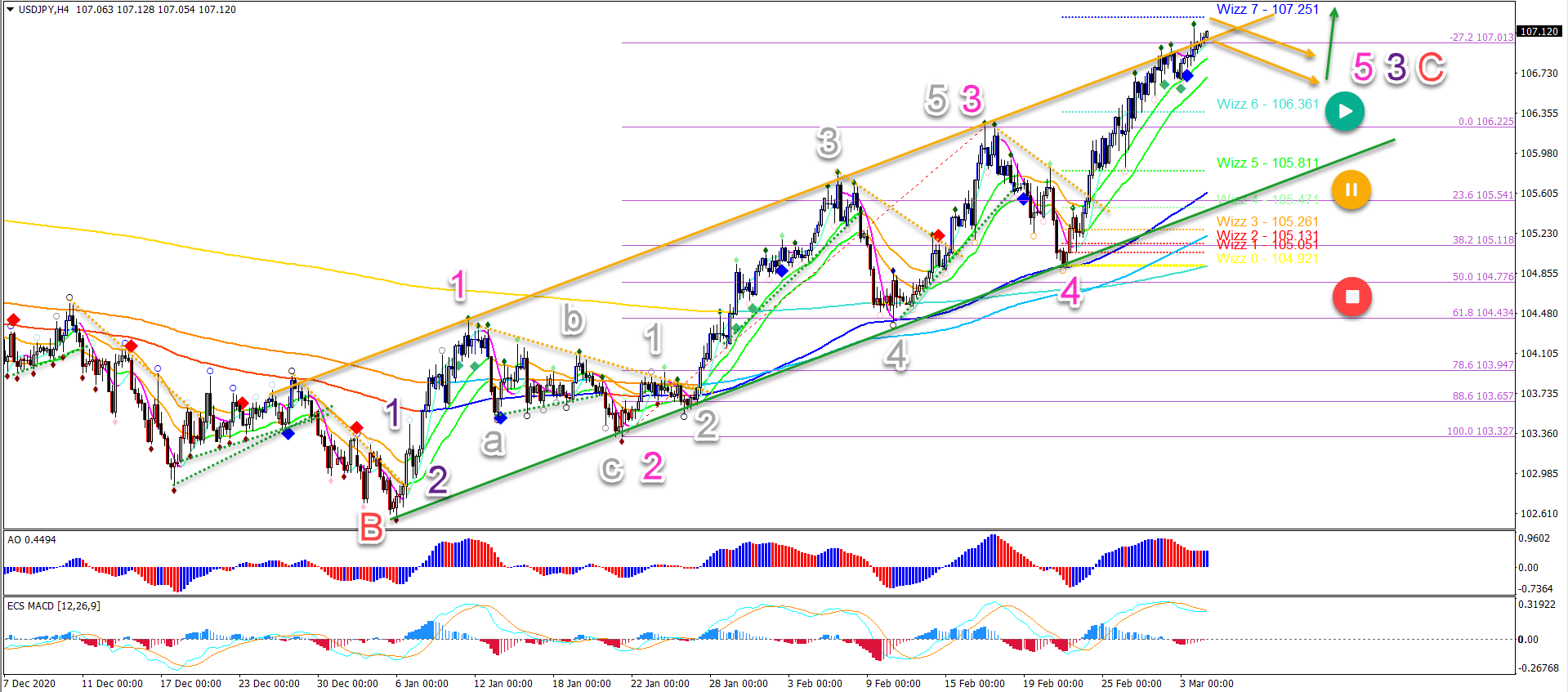 USD/JPY 04.03.2021 4 hour chart