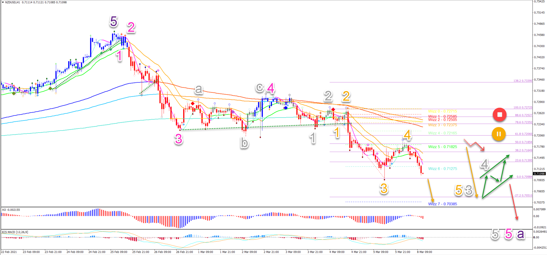 NZD/USD 08.03.2021 1 hour chart