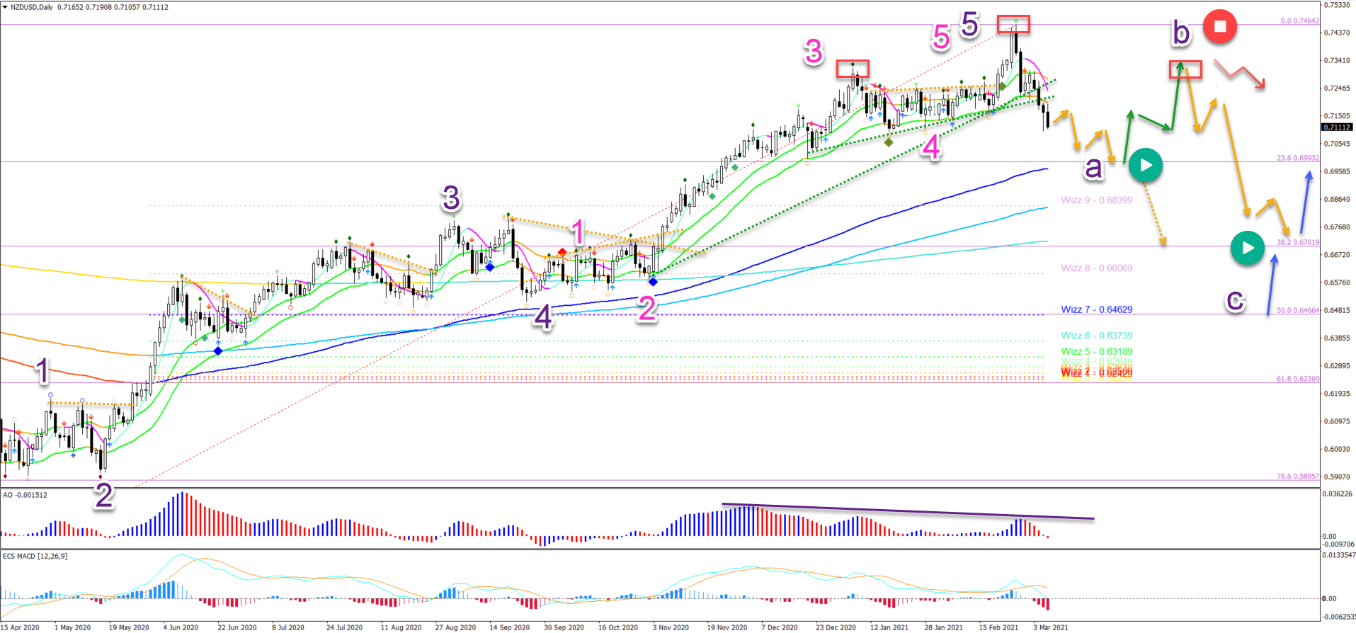 NZD/USD 08.03.2021 daily chart