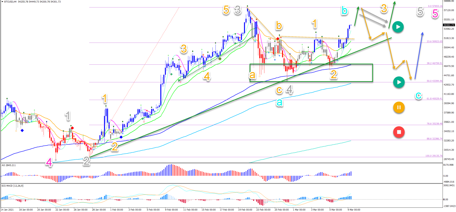 BTC/USD 09.03.2021 4 hour chart