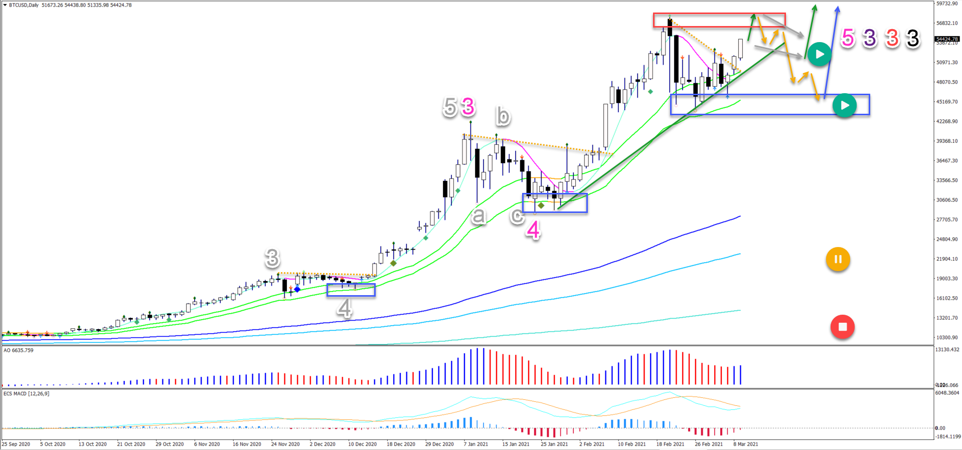 BTC/USD 09.03.2021 daily chart