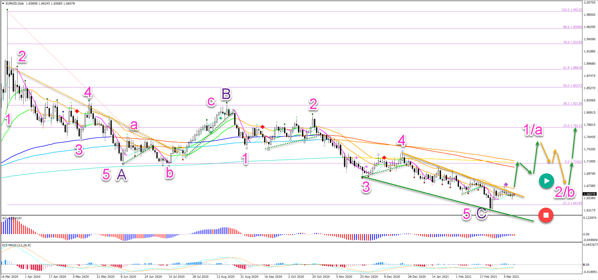 EUR/NZD 12.03.2021 daily chart
