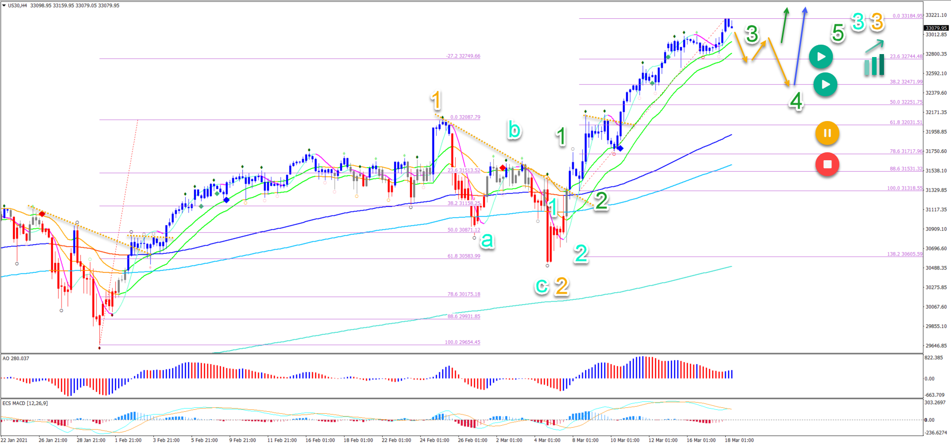 Dow Jones 4 hour chart 18.03.2021