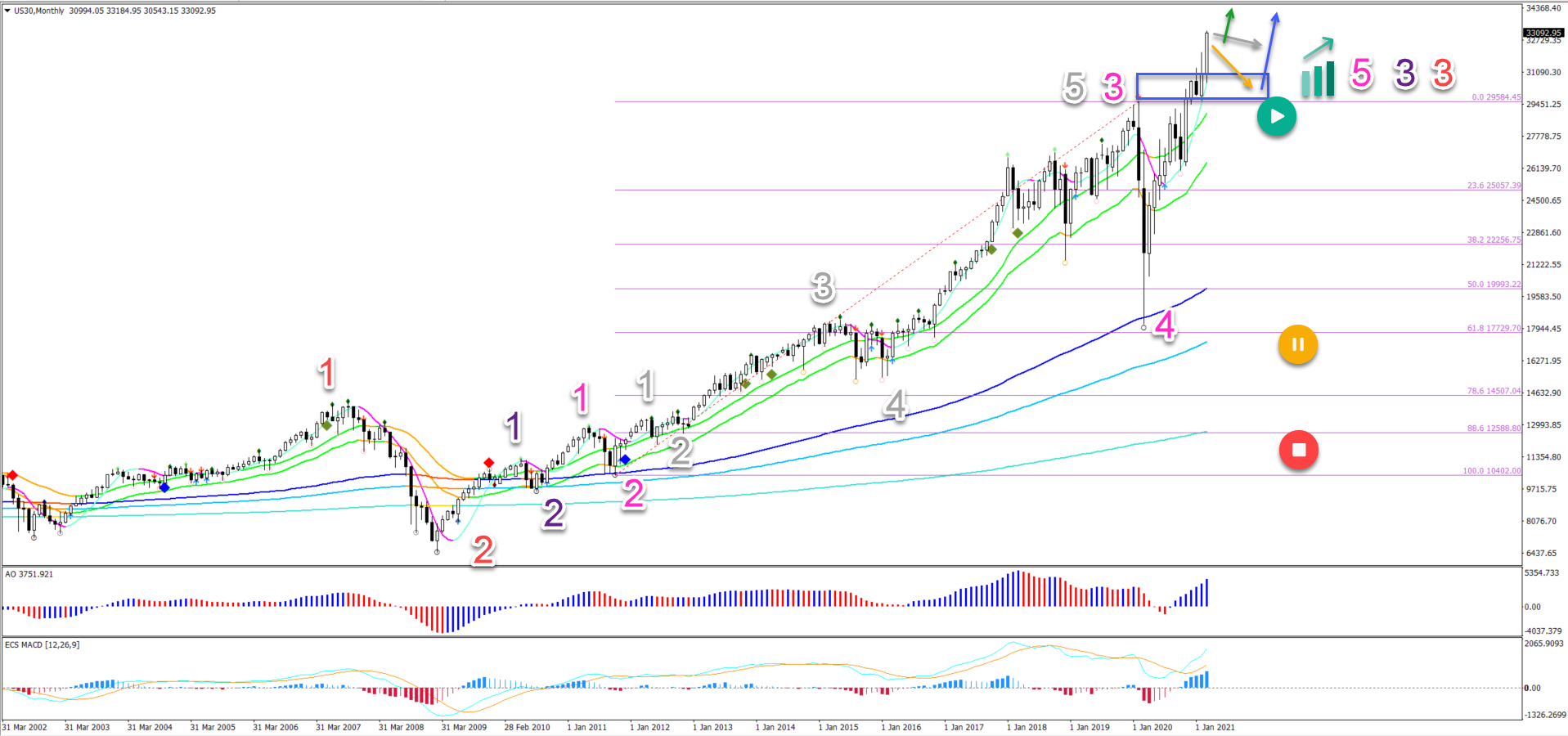 Dow Jones 18.03.2021 monthly chart