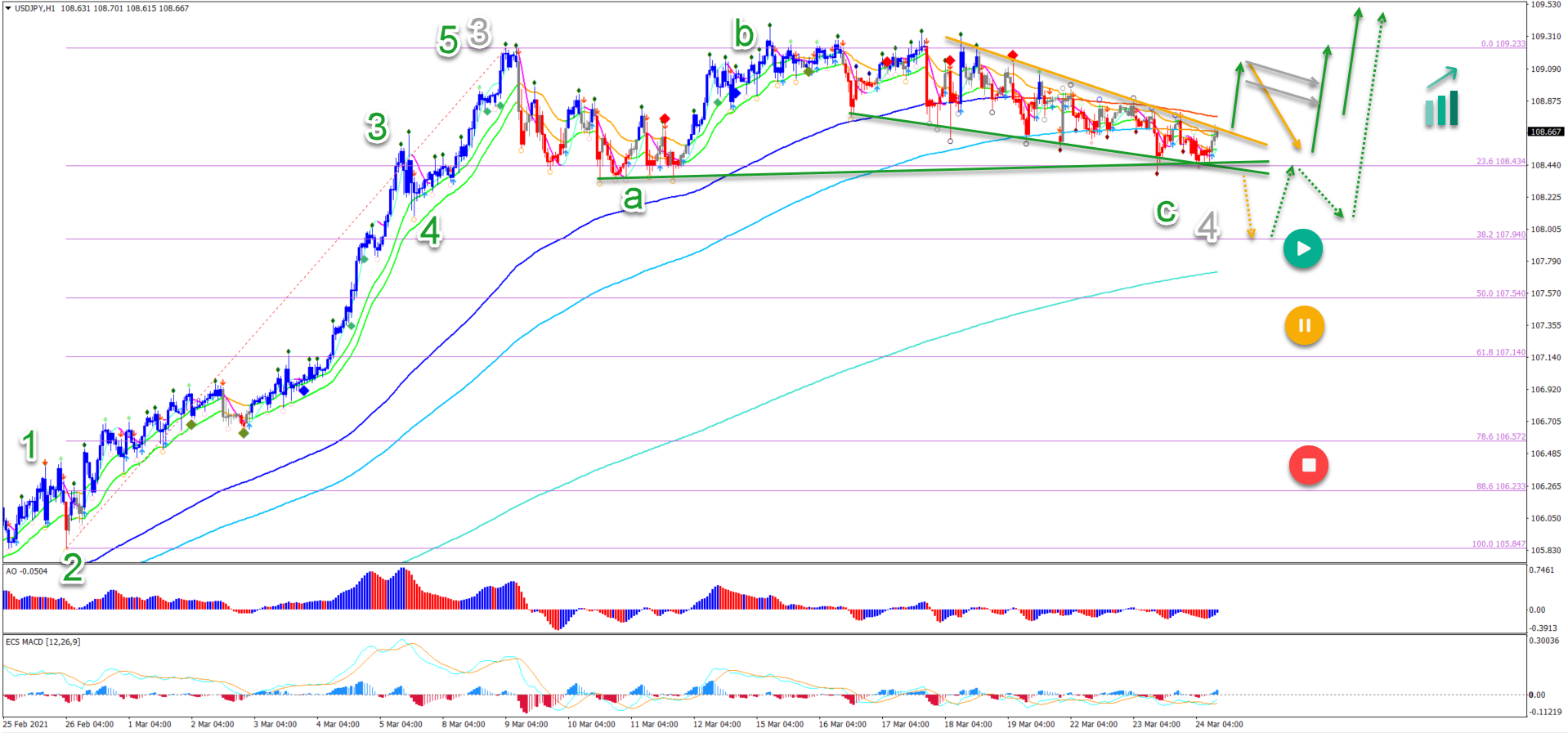 USD/JPY 24.03.2021 1 hour chart