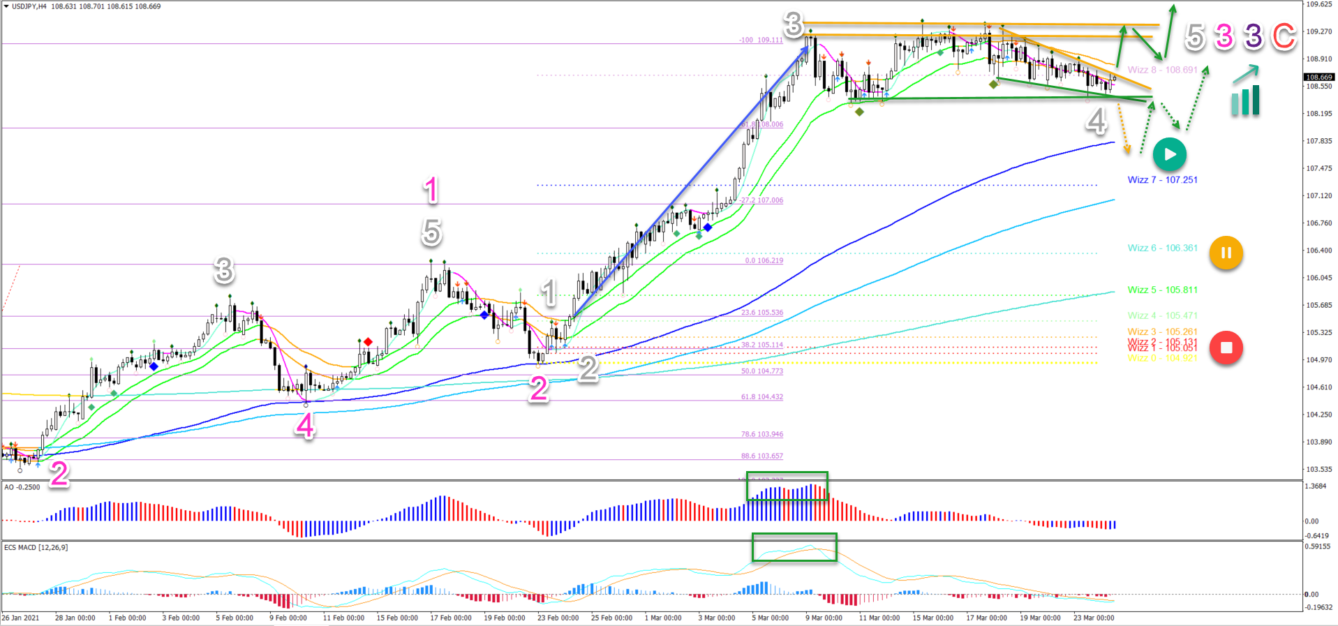 USD/JPY 24.03.2021 4 hour chart