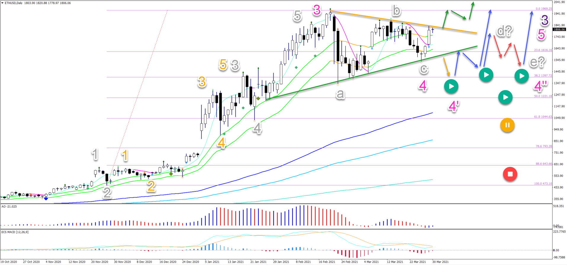 ETH/USD 30.03.2021 daily chart
