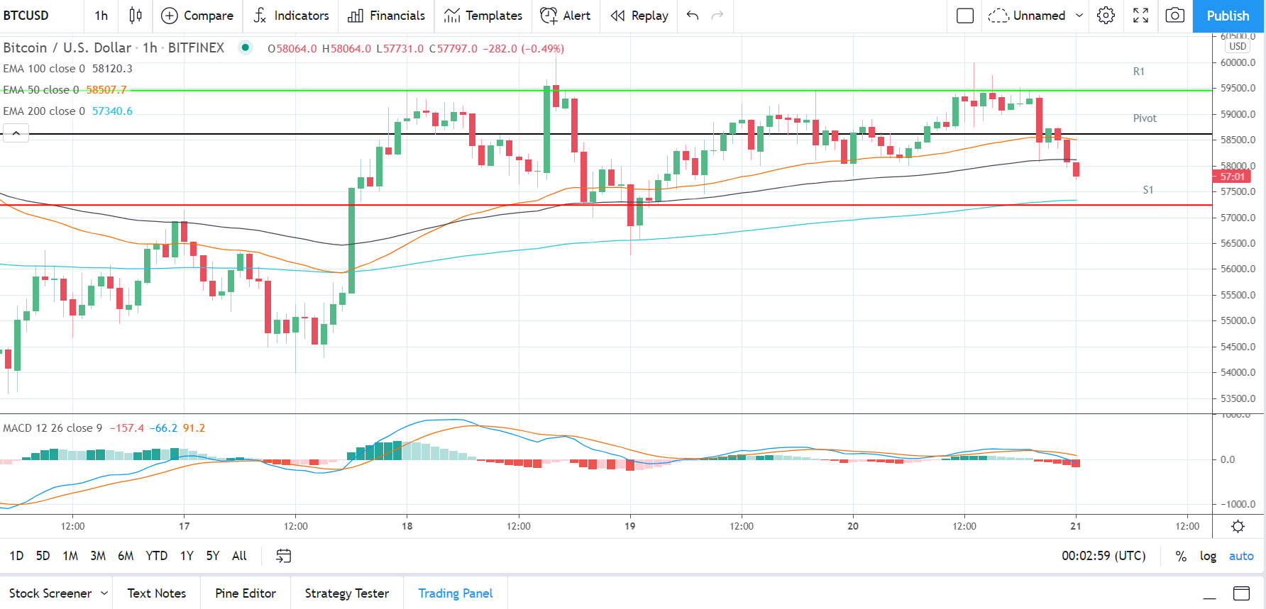 BTCUSD 210321 Hourly Chart