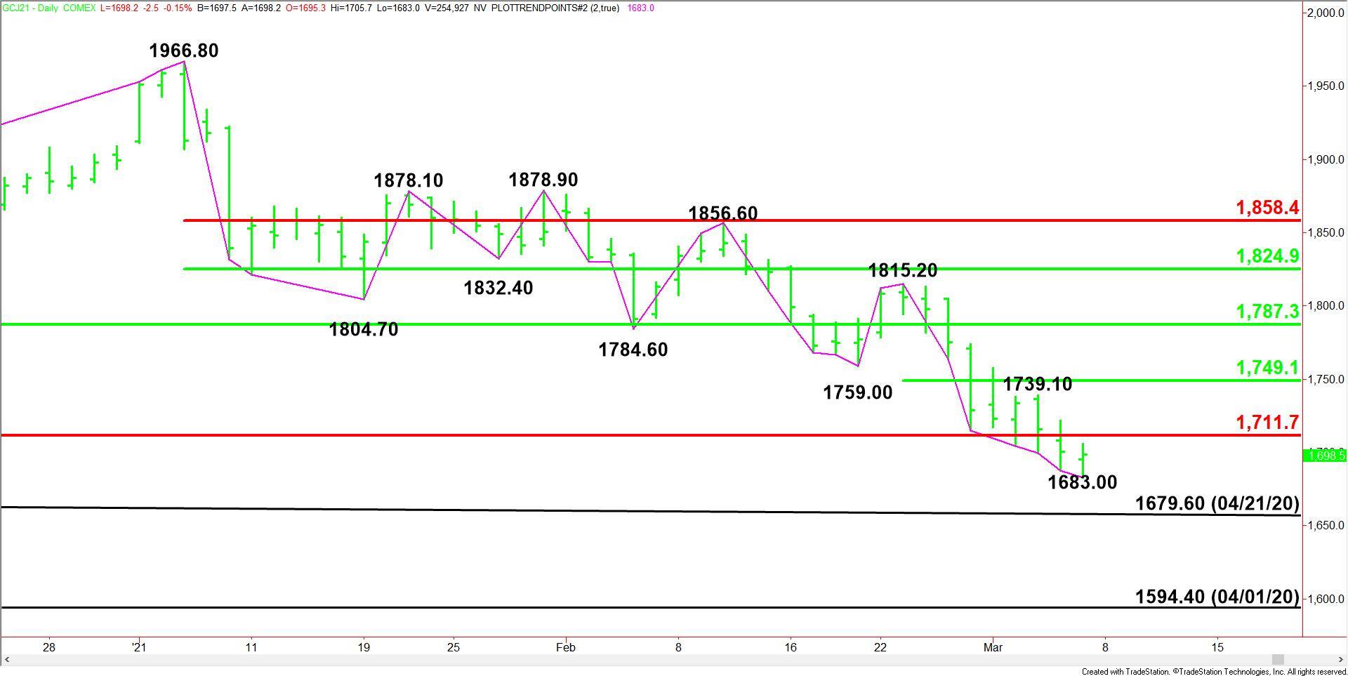 Gold Price Futures (GC) Technical Analysis – Strong Move Over $1711.70  Could Mean Gold Hit Bottom on Friday