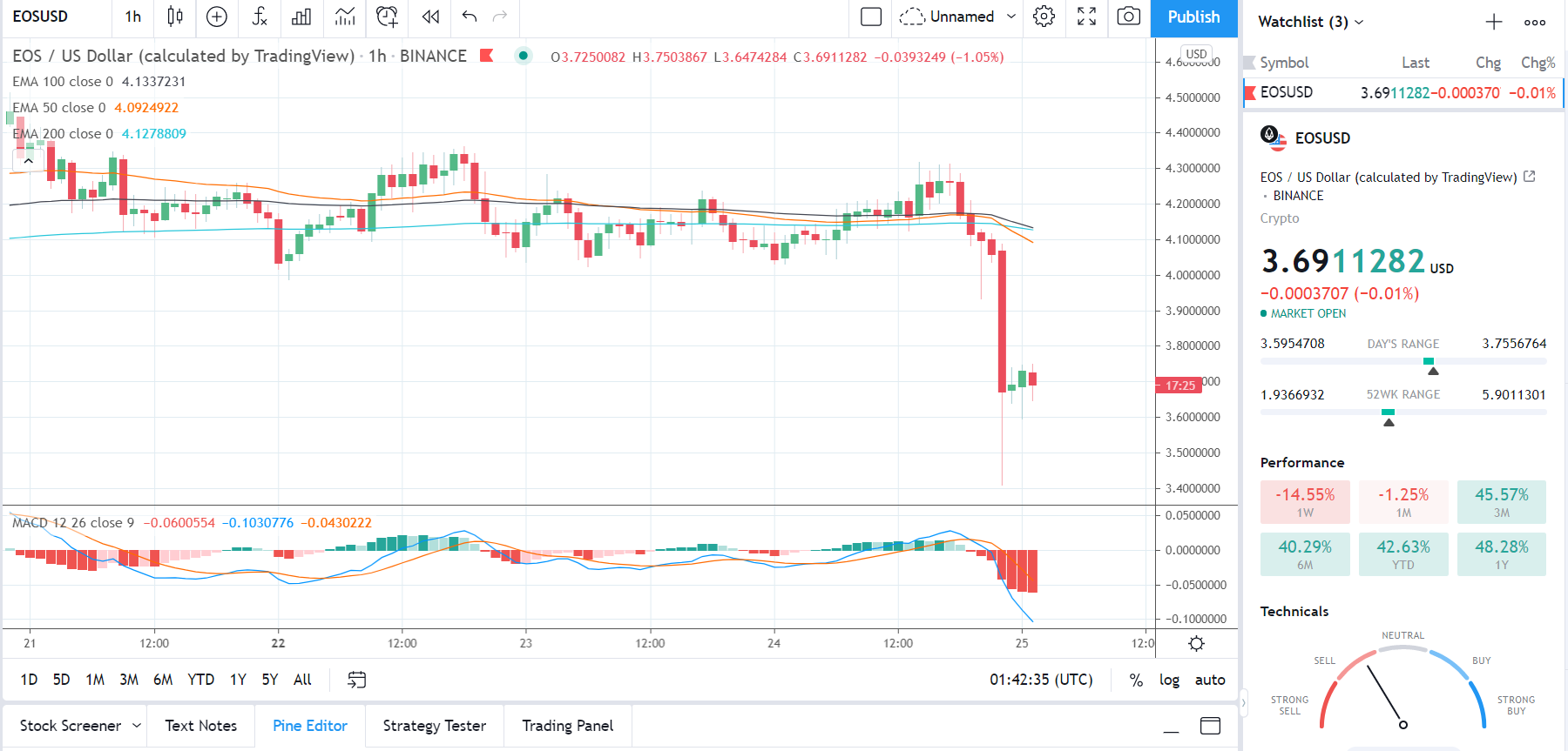EOSUSD 250321 Hourly Chart