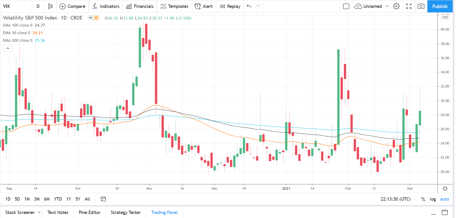 VIX 05321 Daily Chart