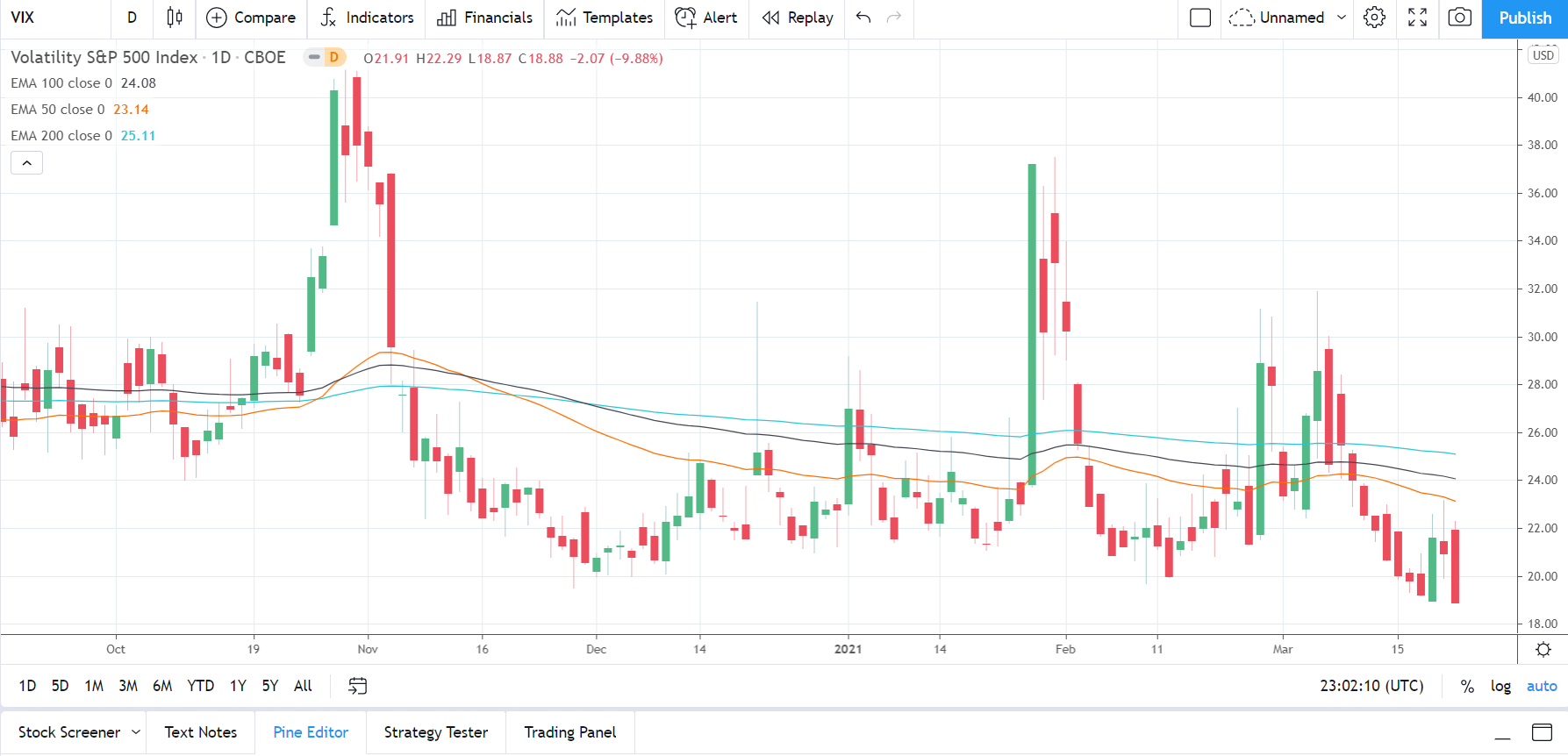 VIX 230321 Daily Chart