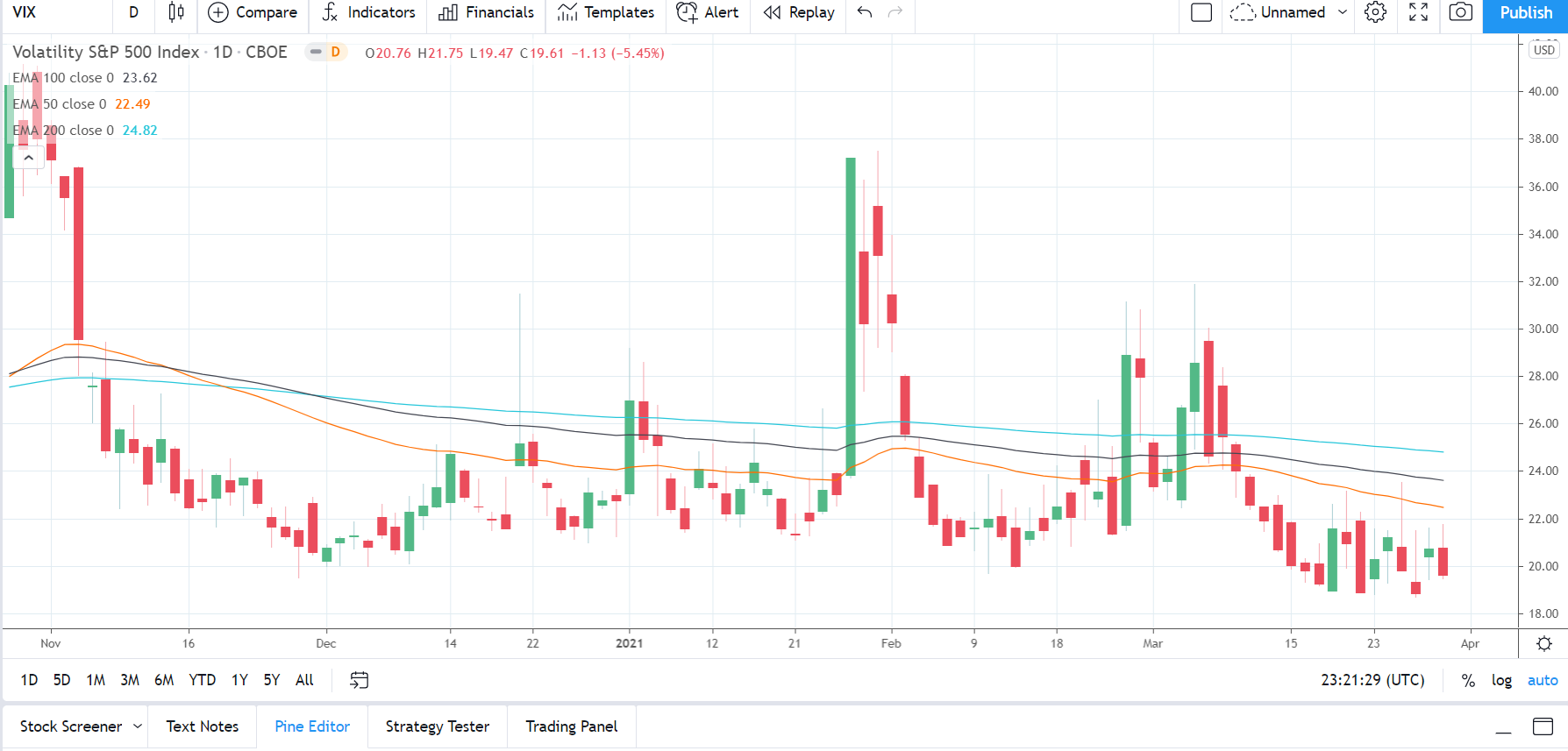 VIX 310321 Daily Chart