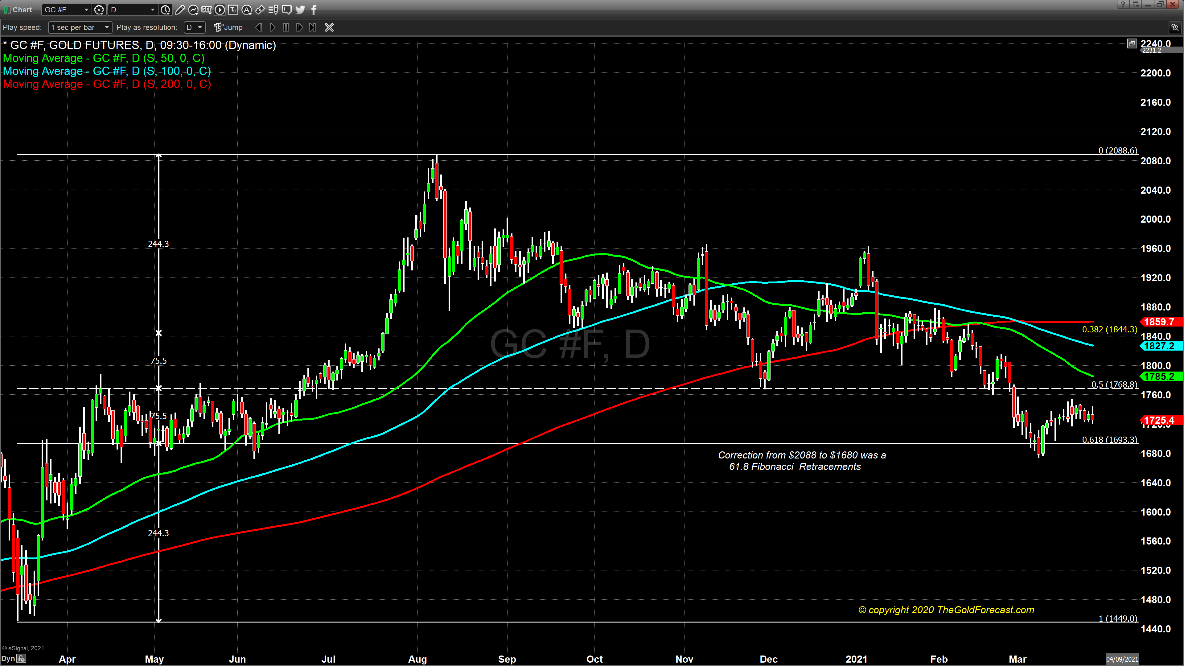 chart 1 gold