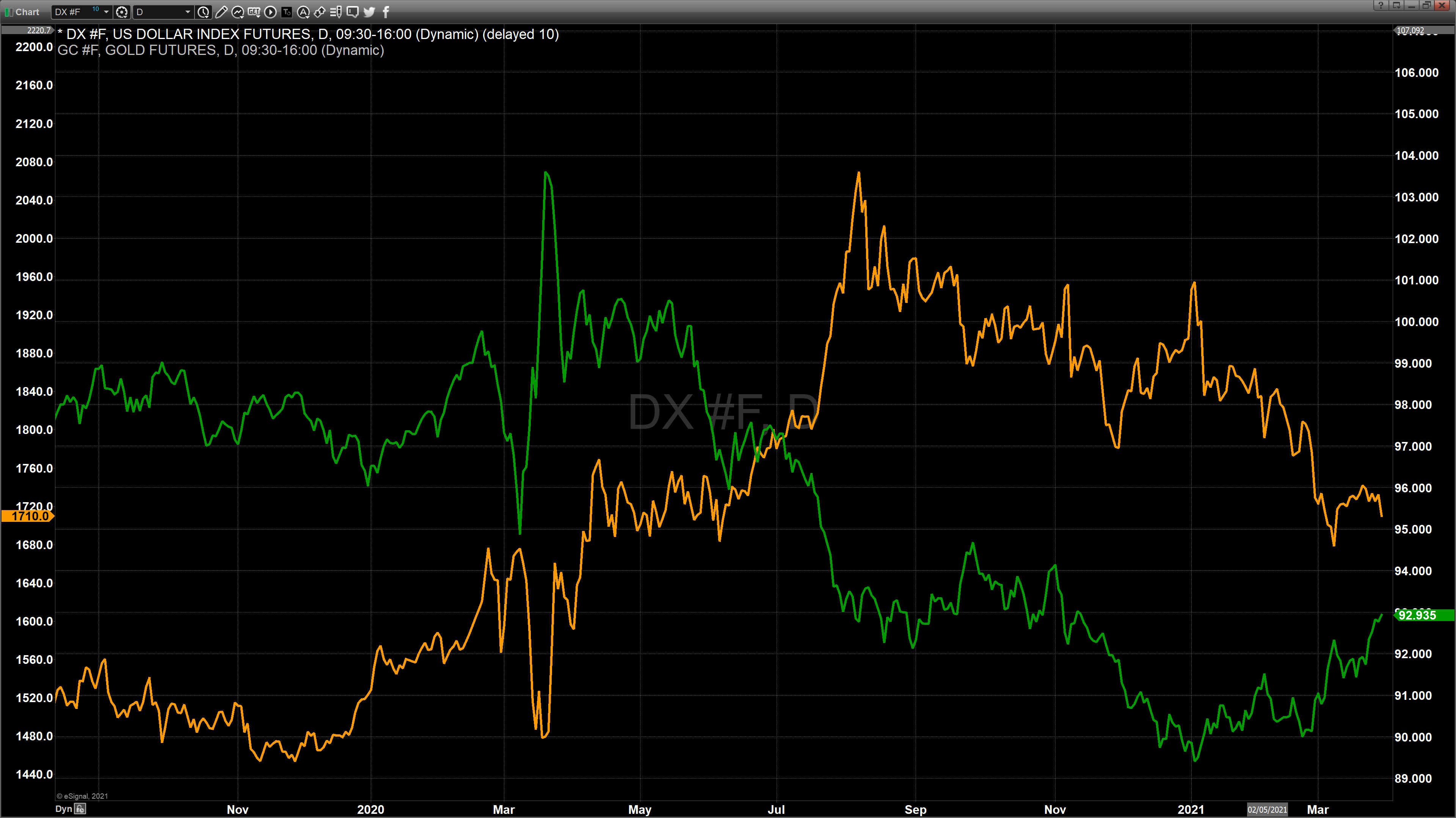 dollar vs gold daily line chart