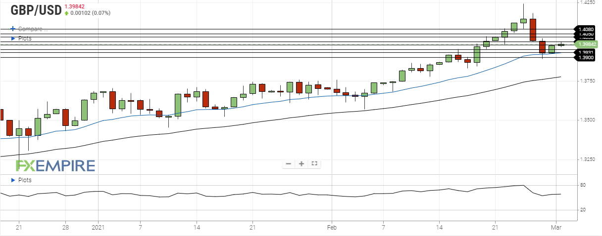 gbp usd march 1 2021