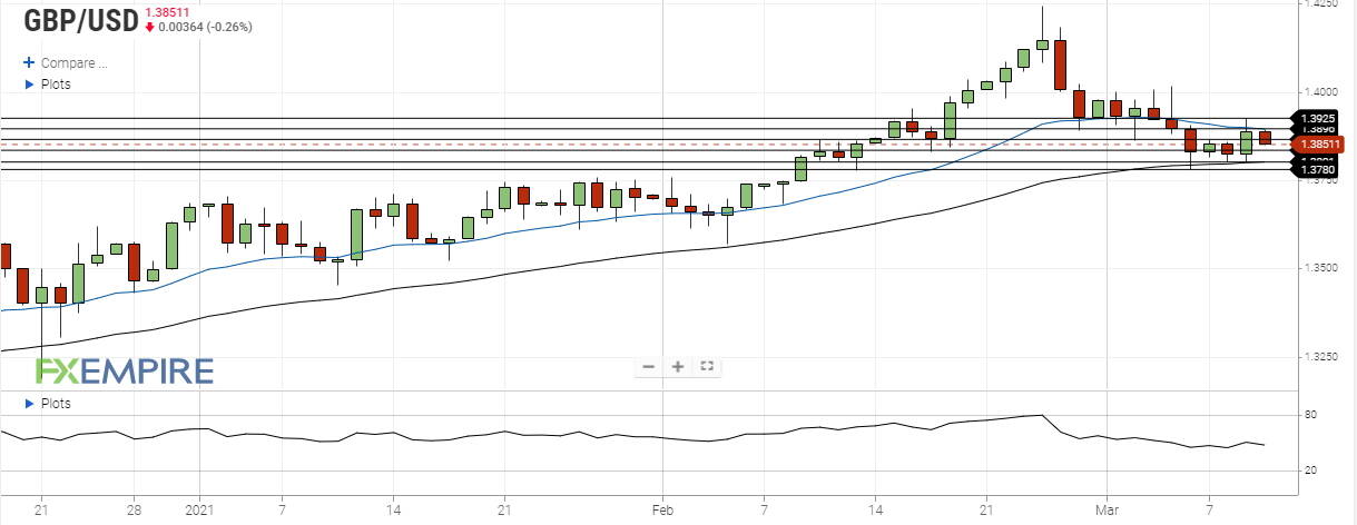 gbp usd march 10 2021
