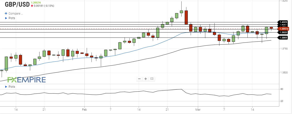 GBP/USD review ahead of the Bank of England interest rate decision