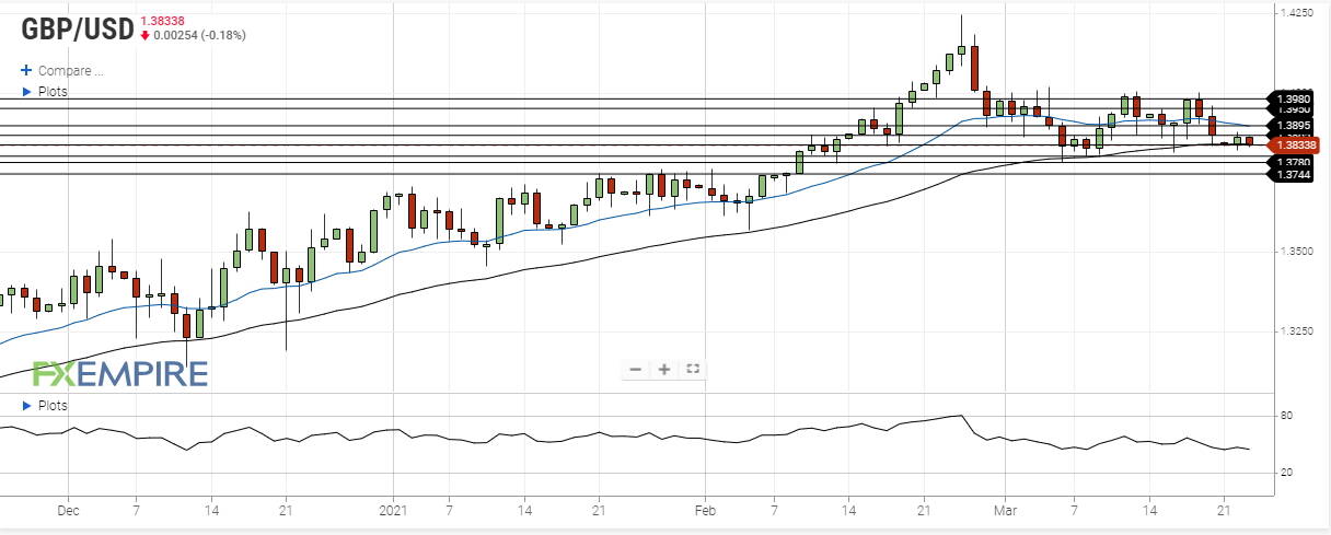 gbp usd march 23 2021