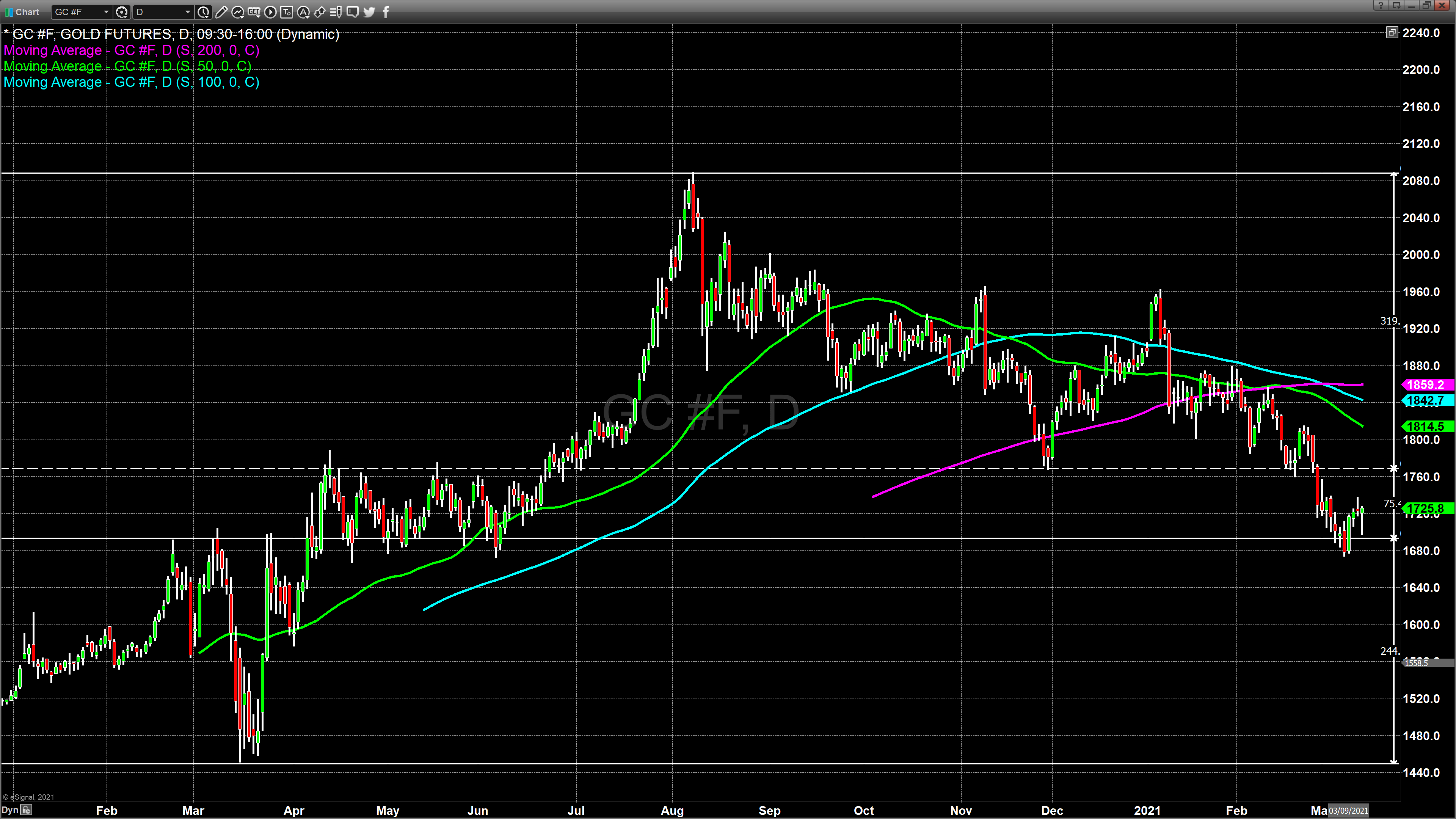 gold march 12