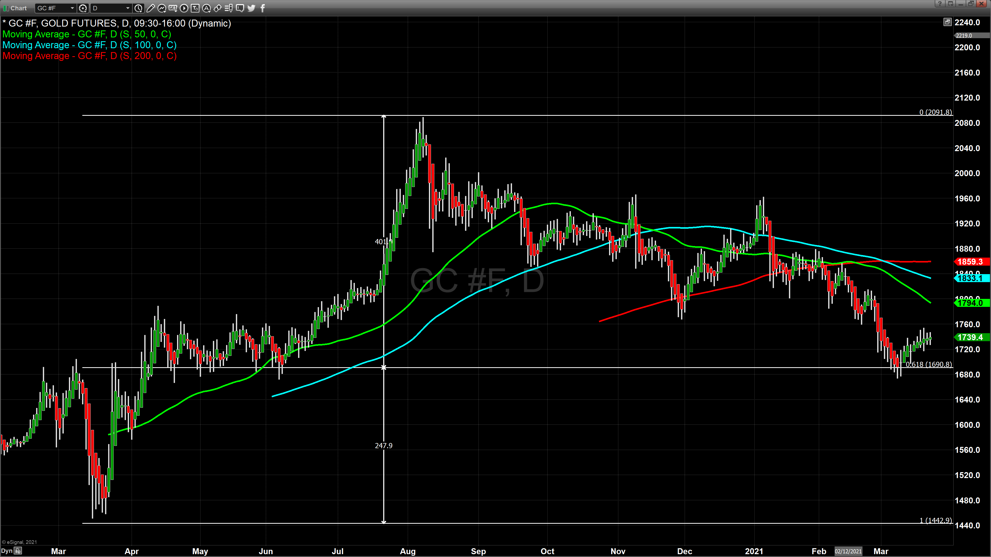 gold march 22