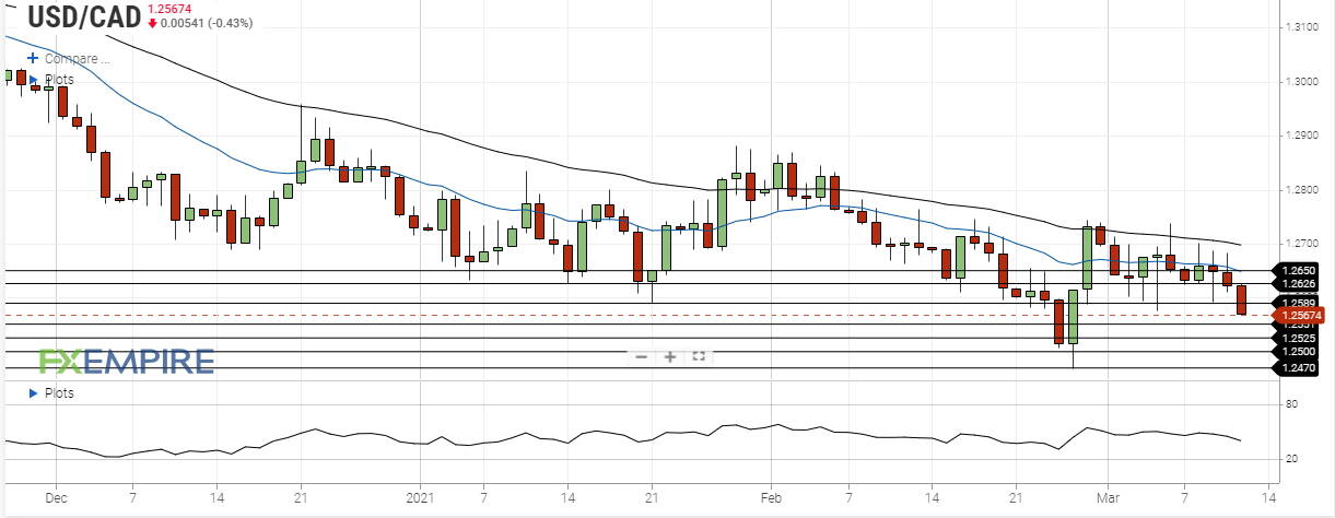 usd cad march 11 2021