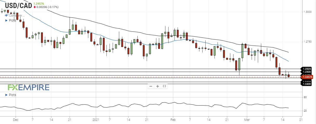 usd cad march 16 2021