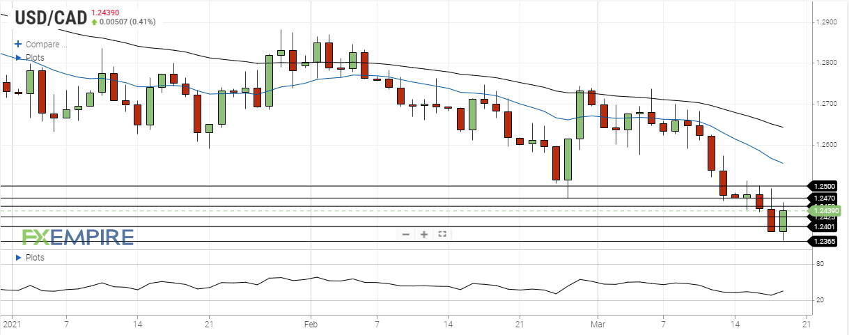 usd cad march 18 2021