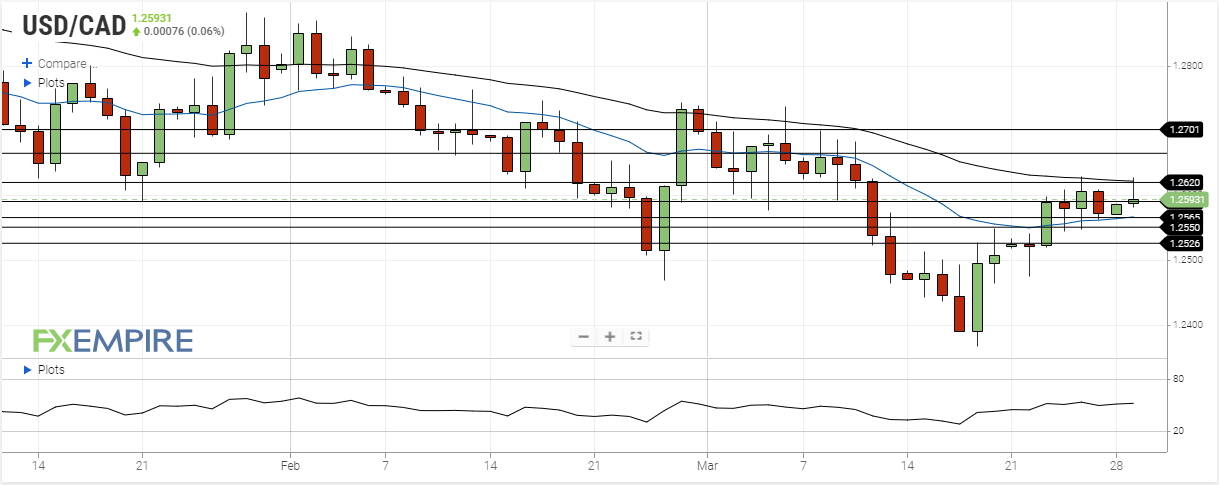 USD/CAD Forecast: Breaks Above 50-Day EMA Against CAD