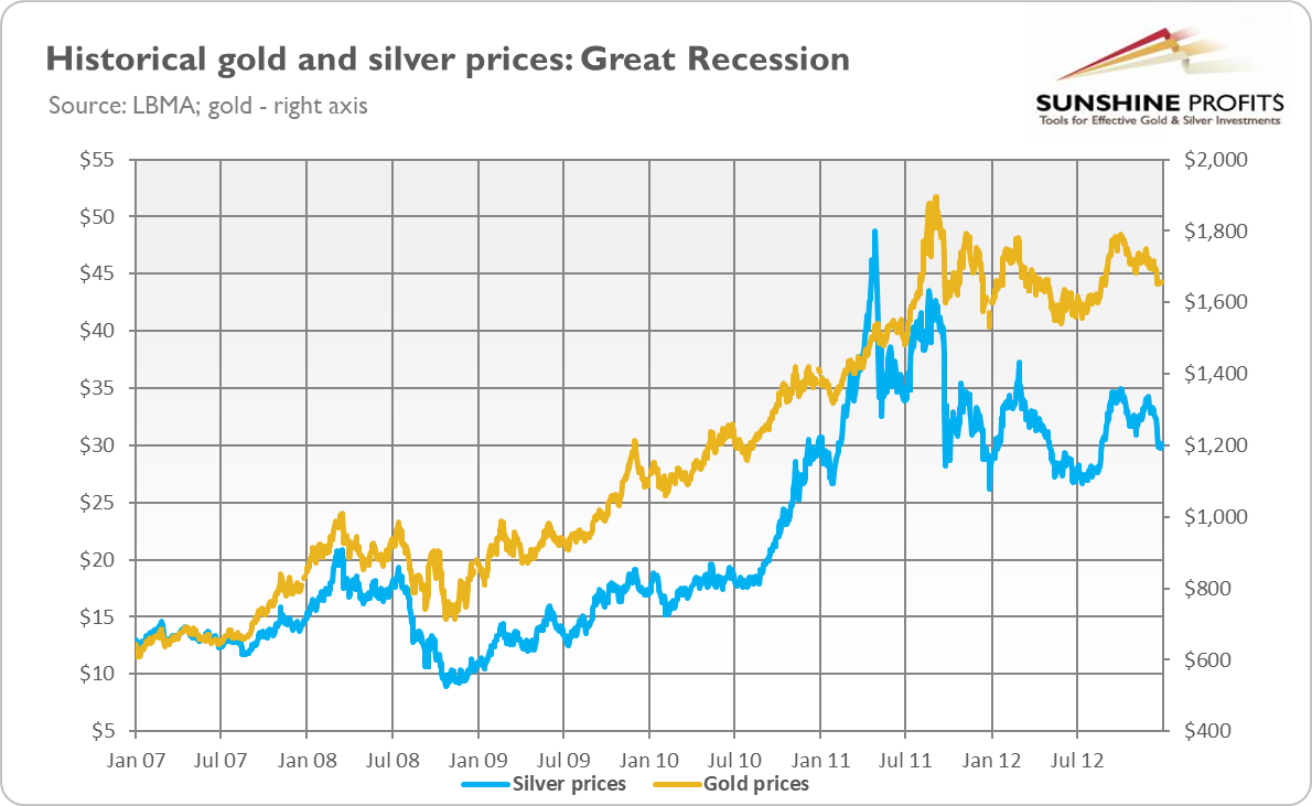 Silver Price During Recession