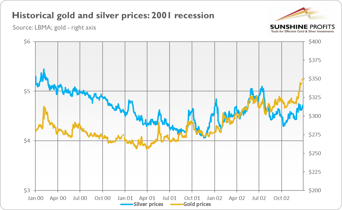 Silver Price During Recession