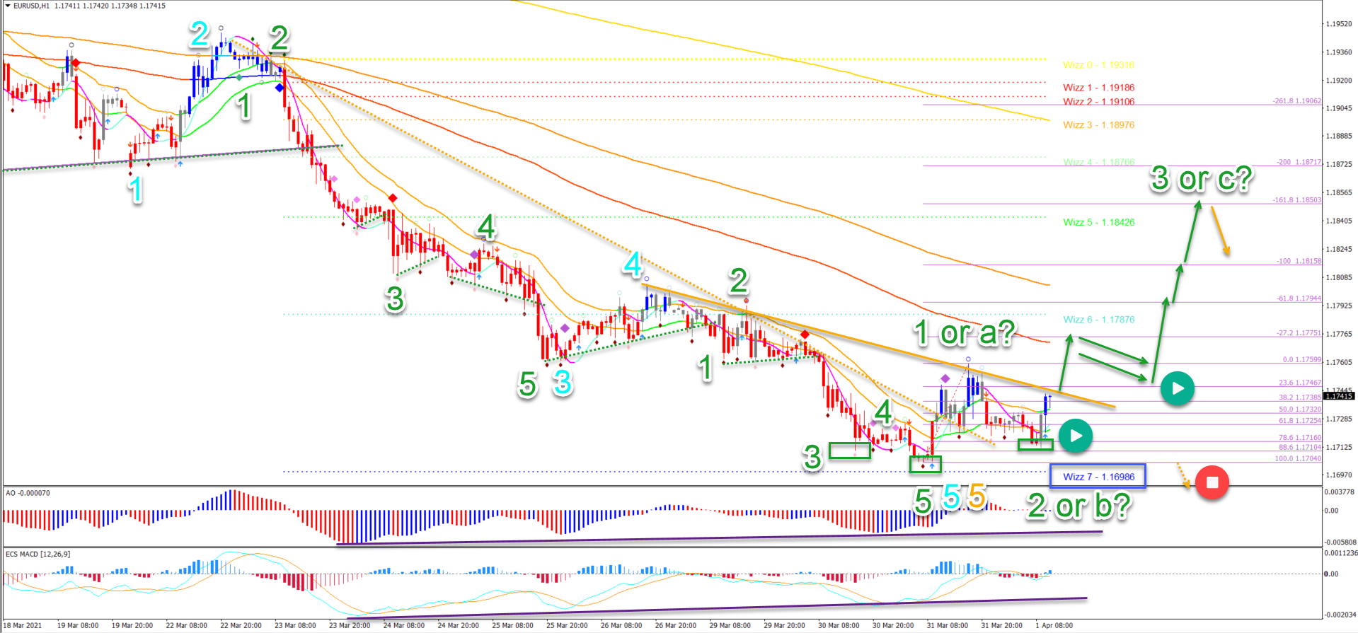 EUR/USD 1.4.2021 1 hour chart