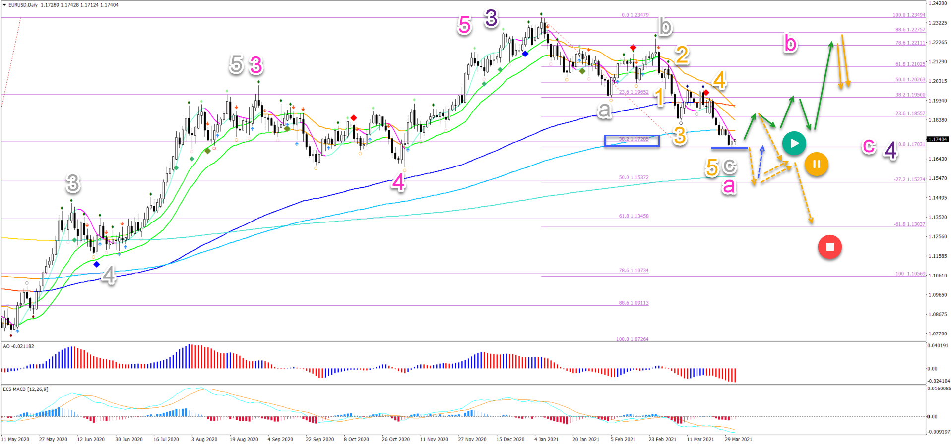 EUR/USD 1.4.2021 daily chart