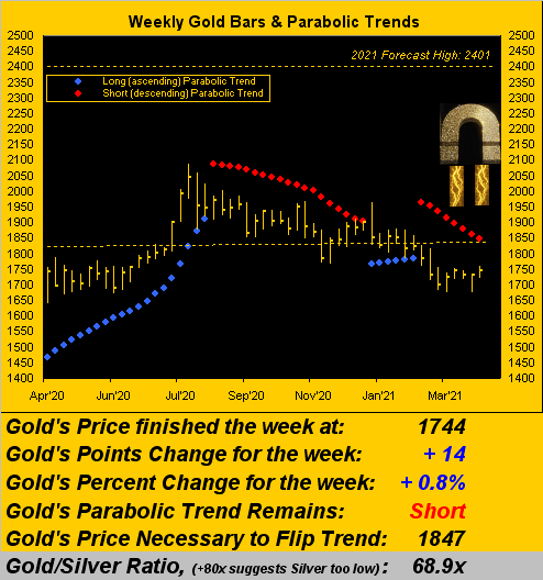 100421_gold_weekly