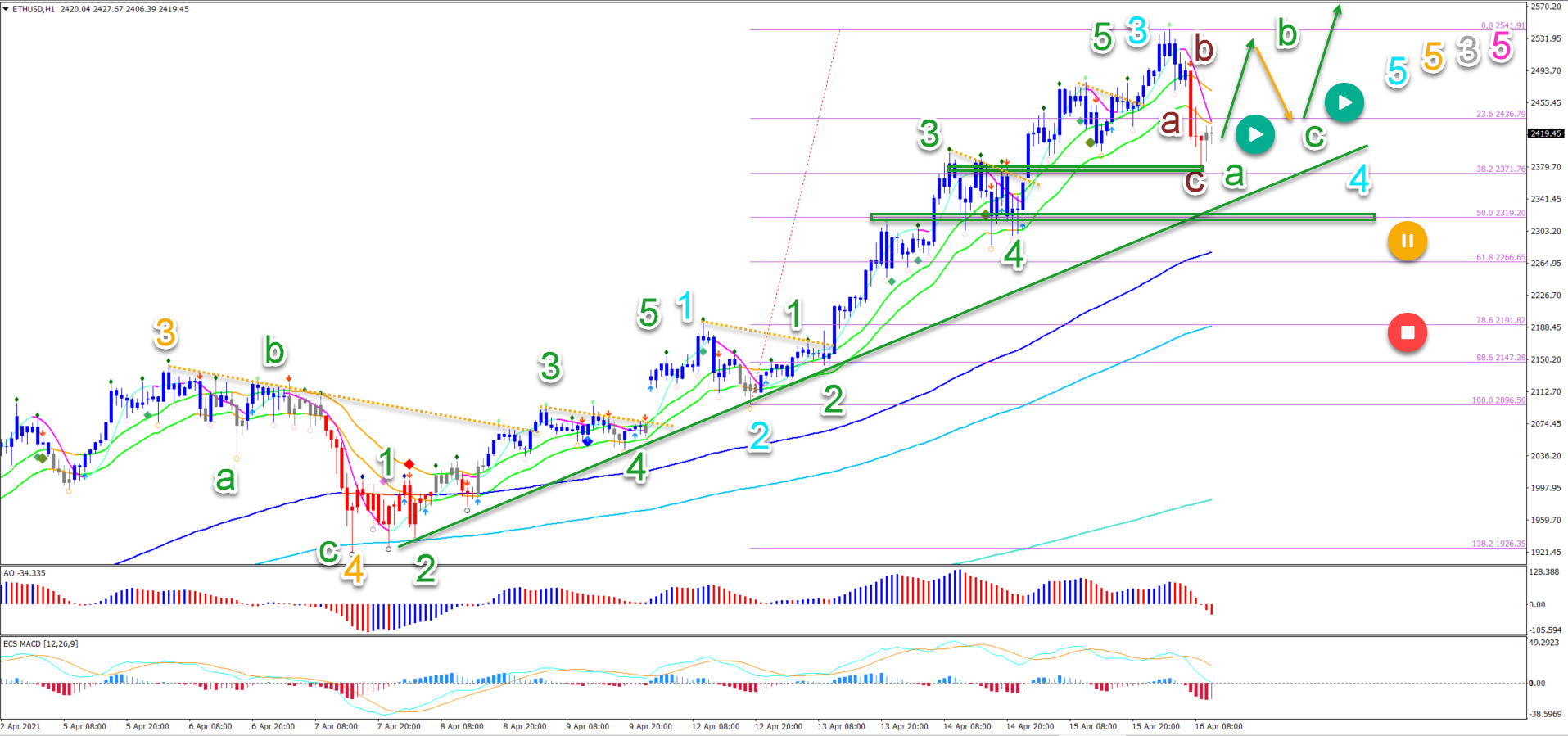 Ethereum 16.04.2021 4 hour chart