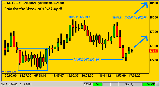 240421_gold_triple_top